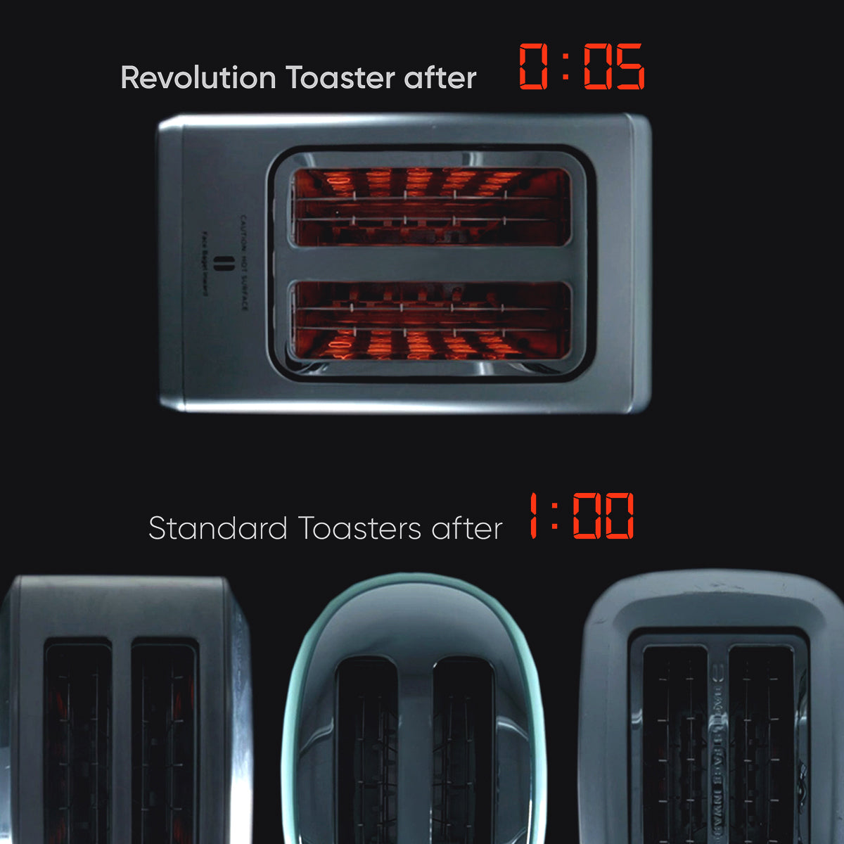 Comparison image showing a Revolution Toaster with red-hot coils after 5 seconds and three standard toasters with less intense heating after 1 minute, indicating faster heating of the Revolution Toaster.